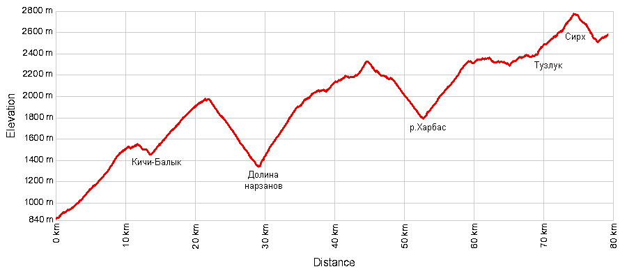 высотный профиль дороги на Эльбрус